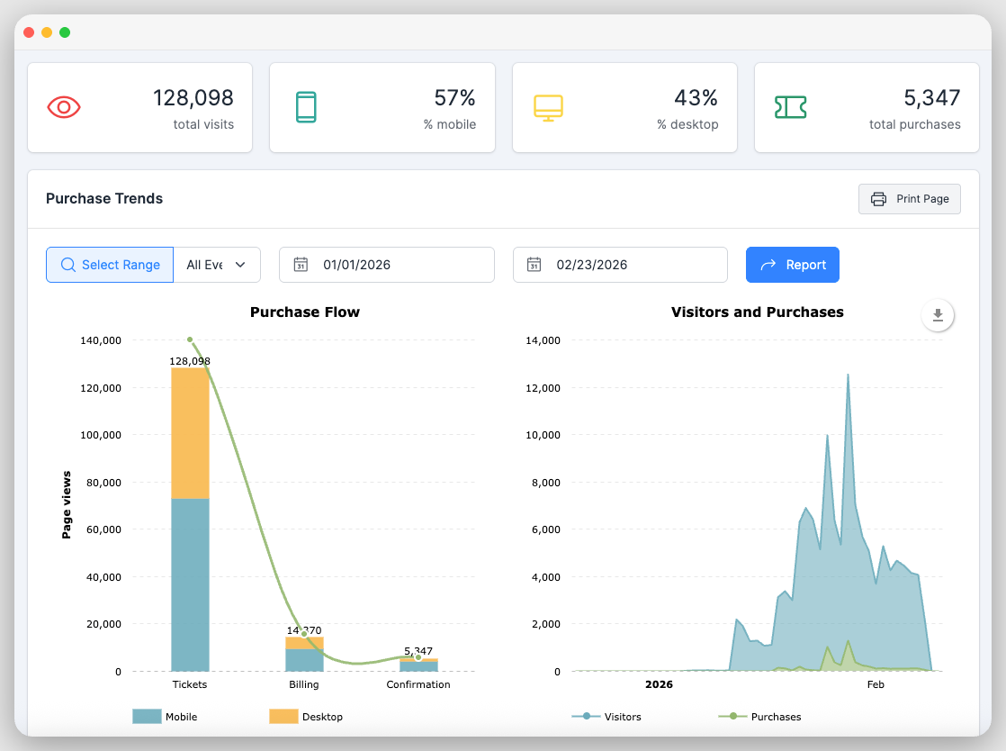 Purchase trends dashboard with real-time ticket sales data and charts
